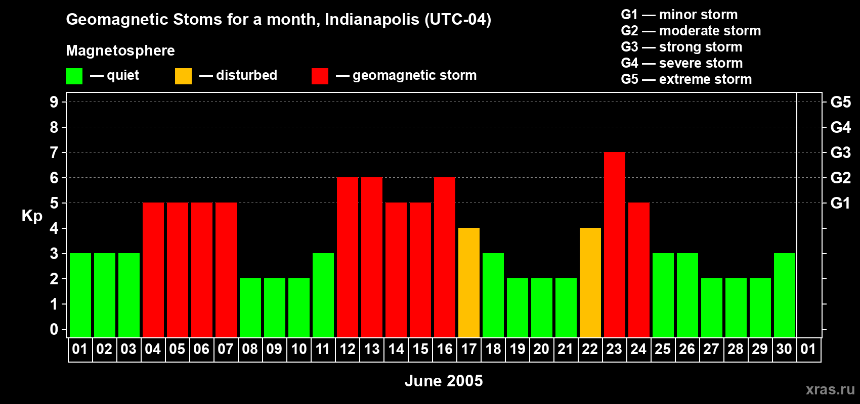 Changes in the maximum daily geomagnetic index Kp in June 2005