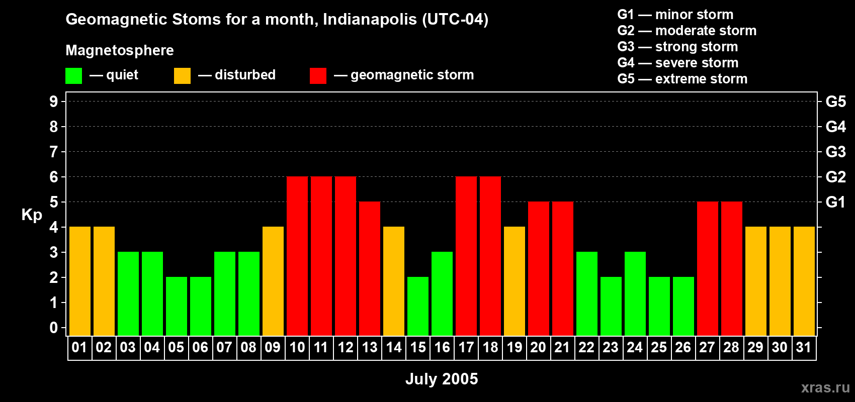 Changes in the maximum daily geomagnetic index Kp in July 2005