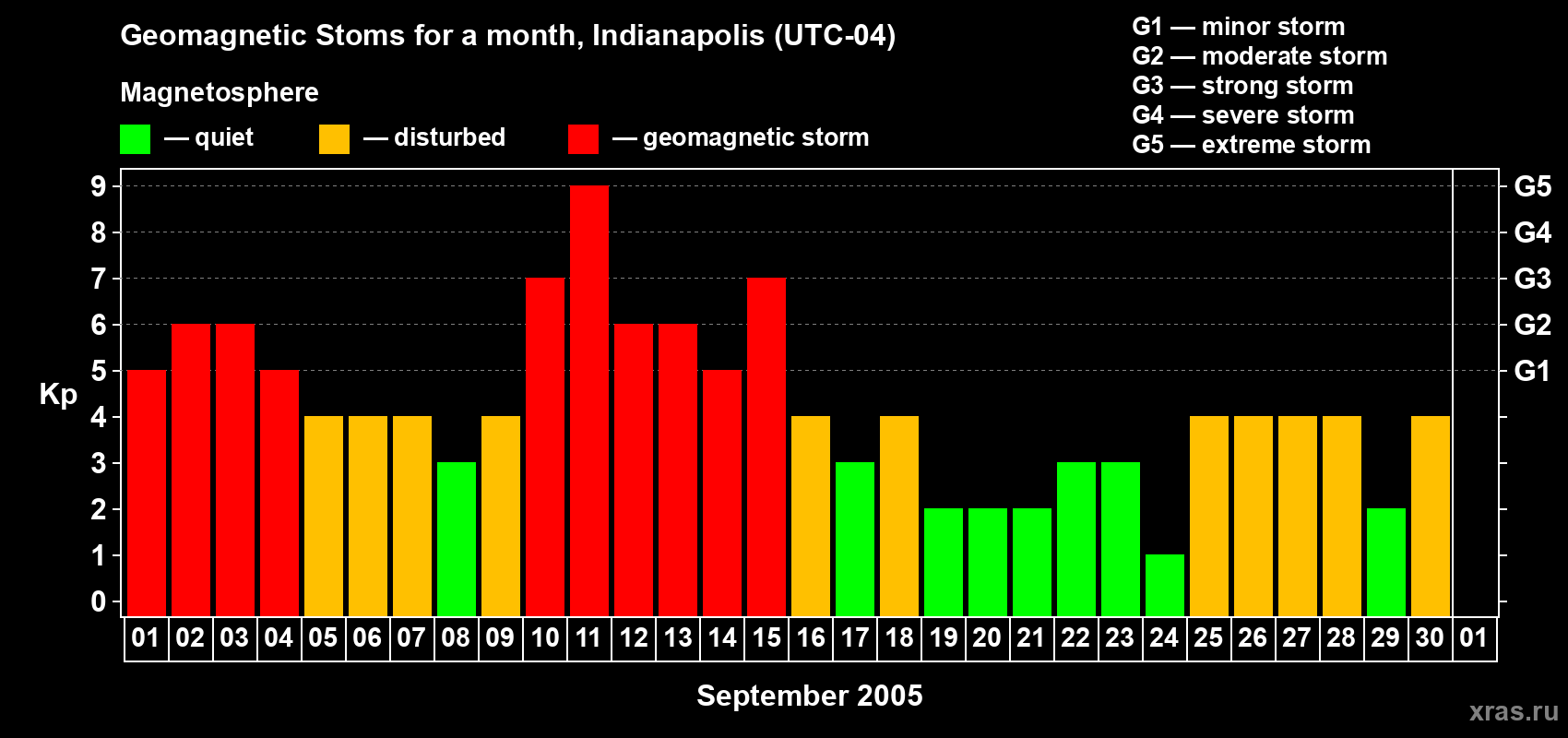 Changes in the maximum daily geomagnetic index Kp in September 2005