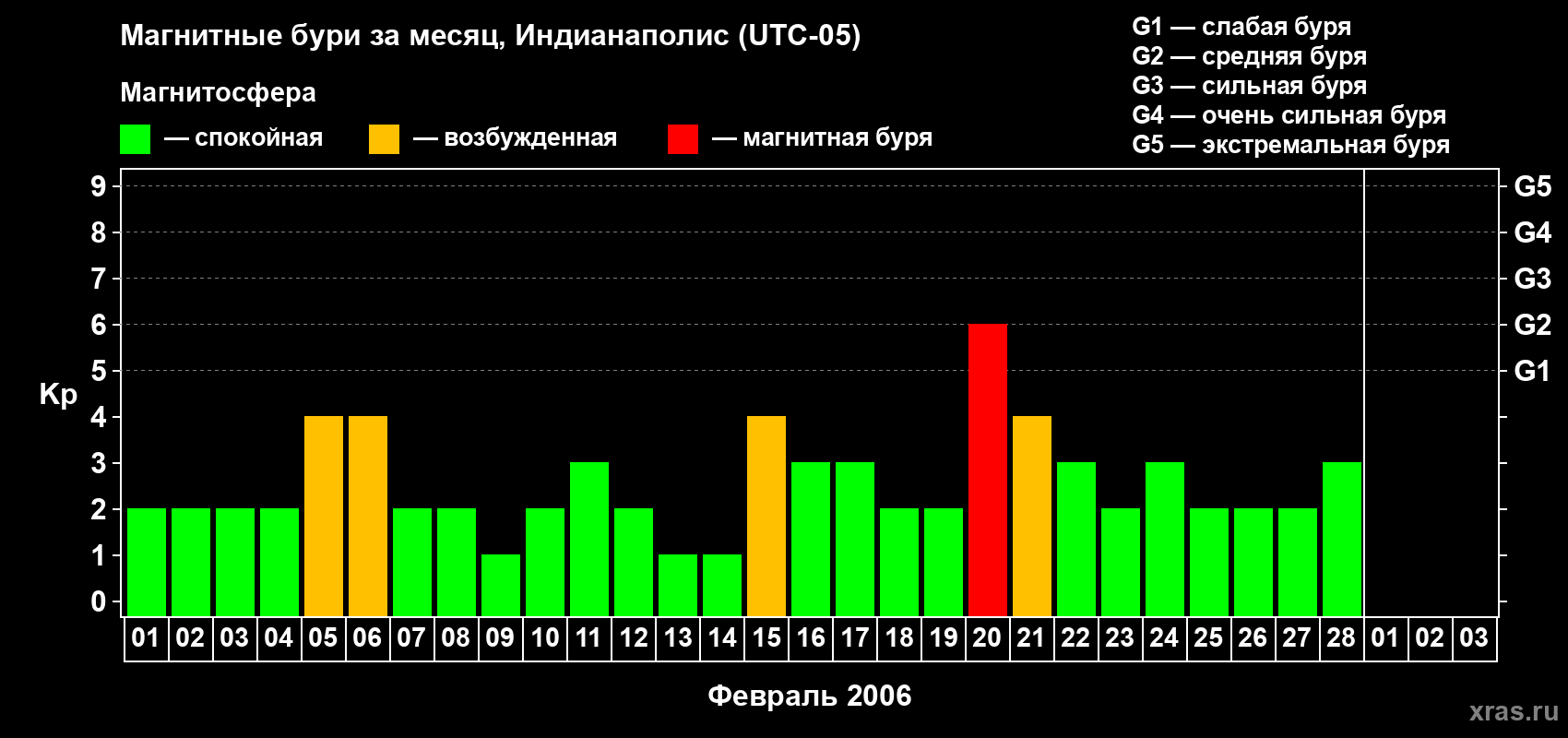 Изменения геомагнитного индекса Kp в феврале 2006 года