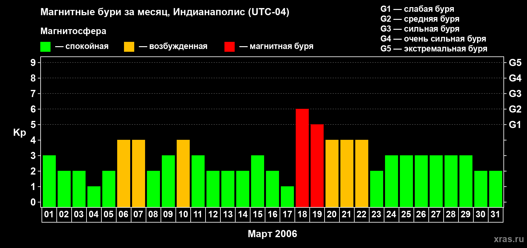 Изменения геомагнитного индекса Kp в марте 2006 года