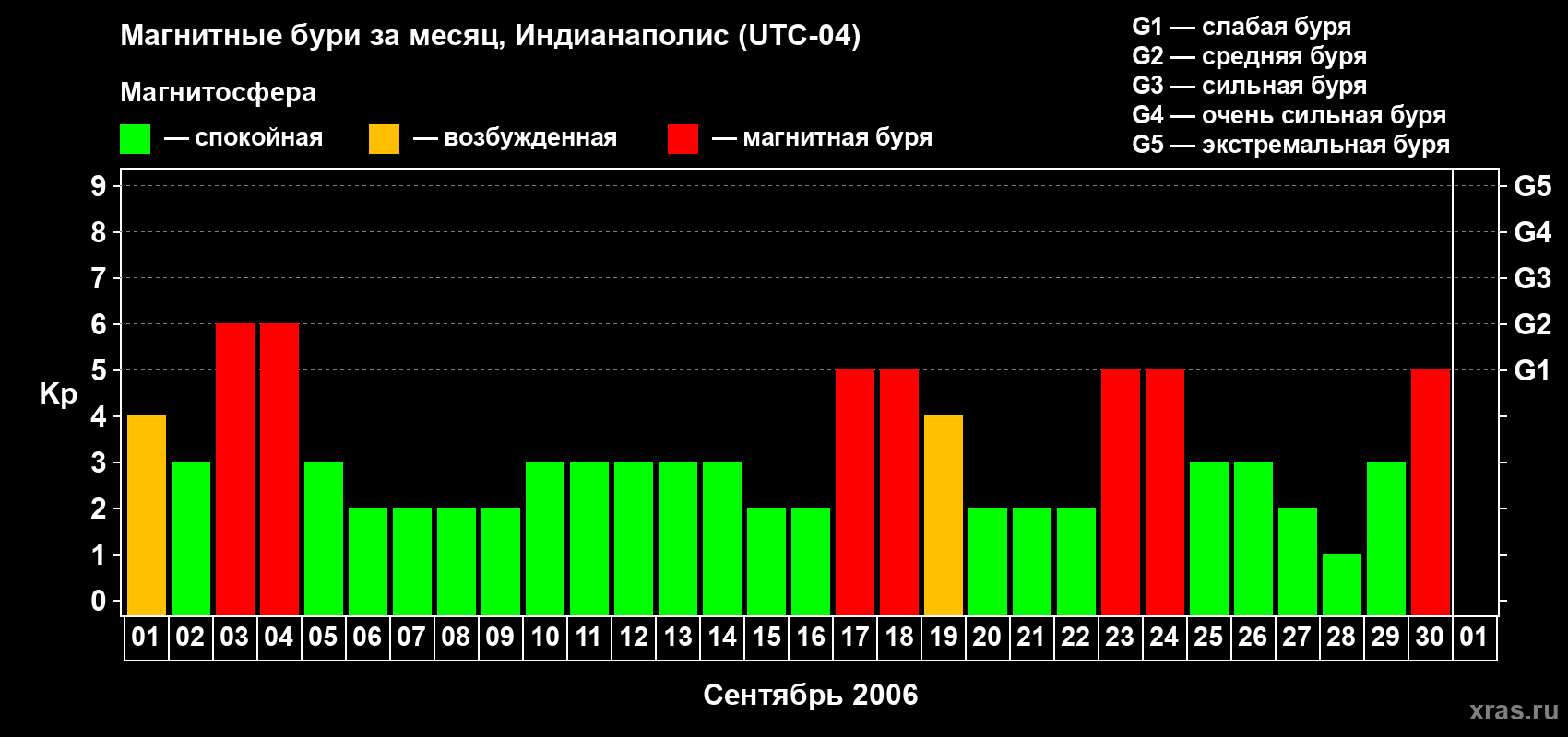 Изменения геомагнитного индекса Kp в сентябре 2006 года