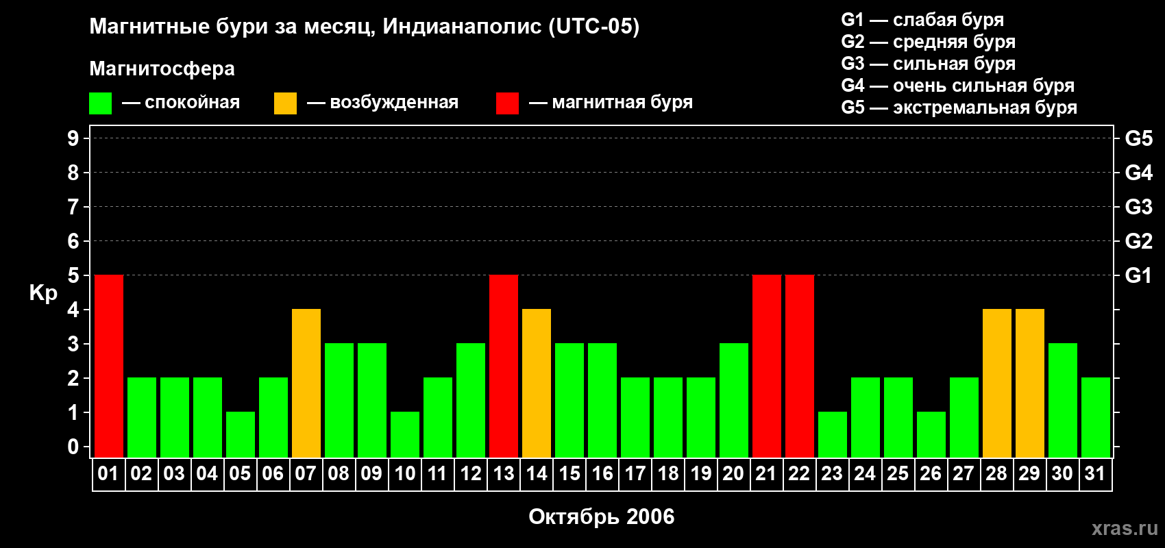 Изменения геомагнитного индекса Kp в октябре 2006 года
