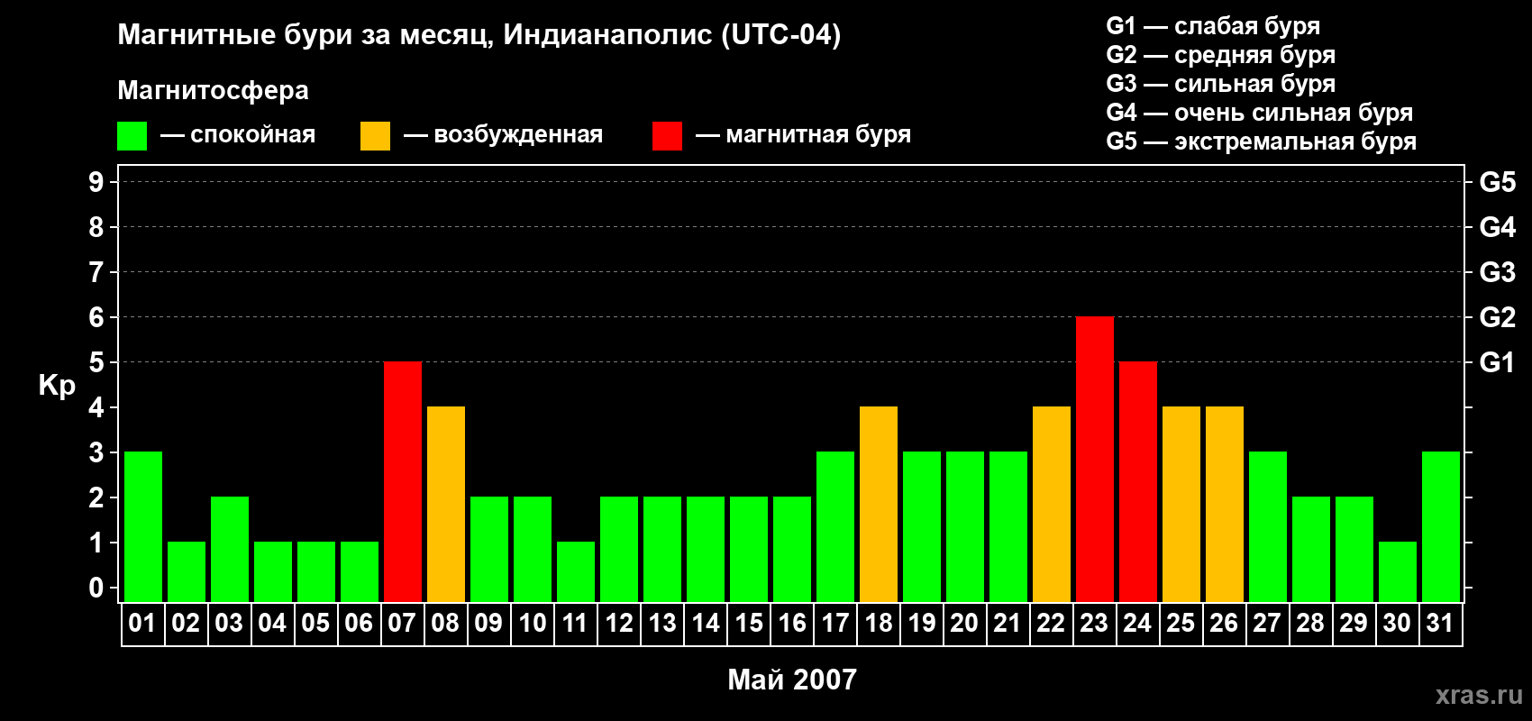 Изменения геомагнитного индекса Kp в мае 2007 года