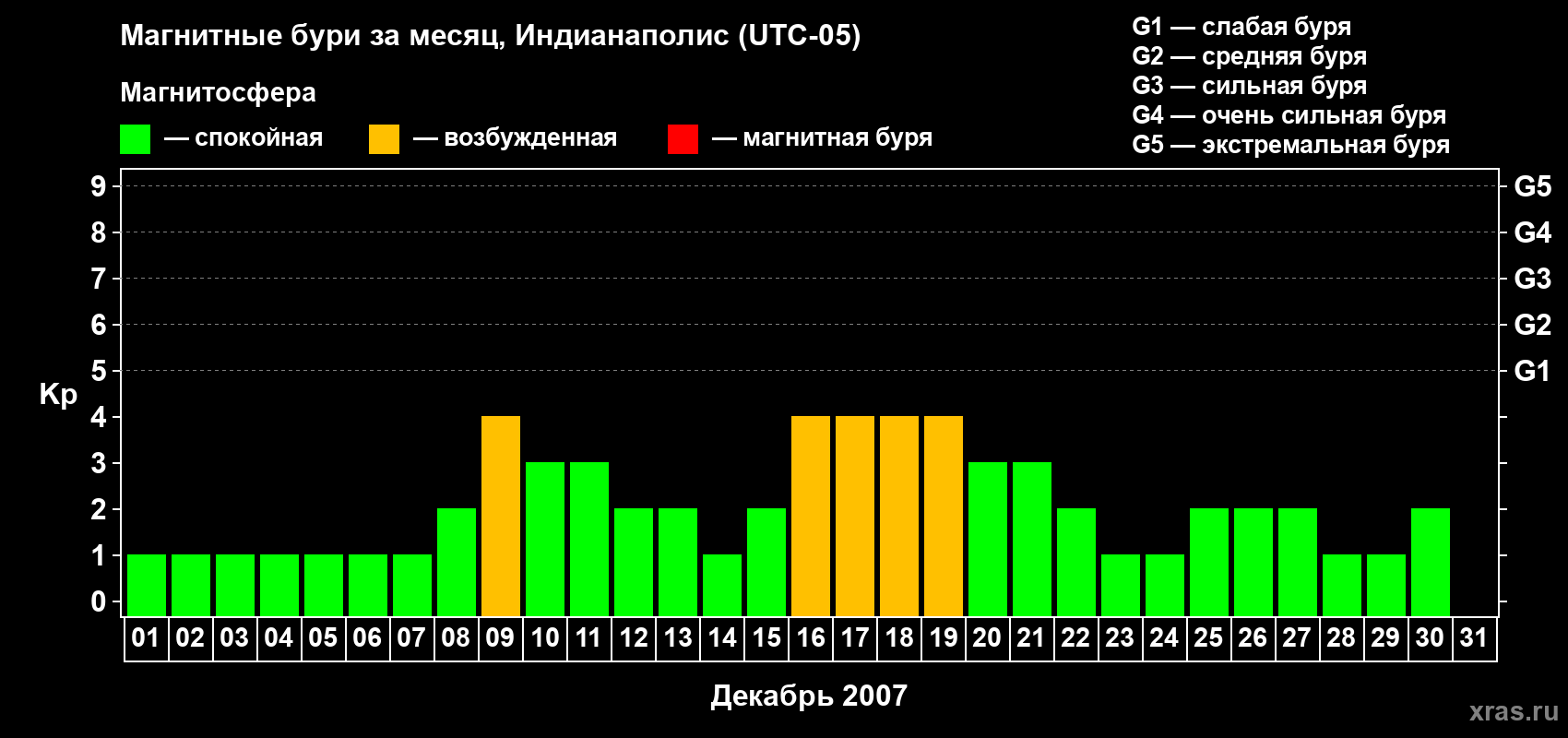 Изменения геомагнитного индекса Kp в декабре 2007 года