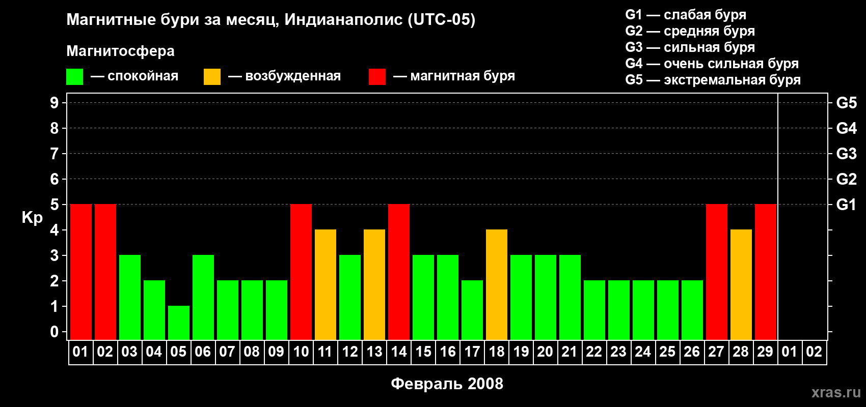 Изменения геомагнитного индекса Kp в феврале 2008 года