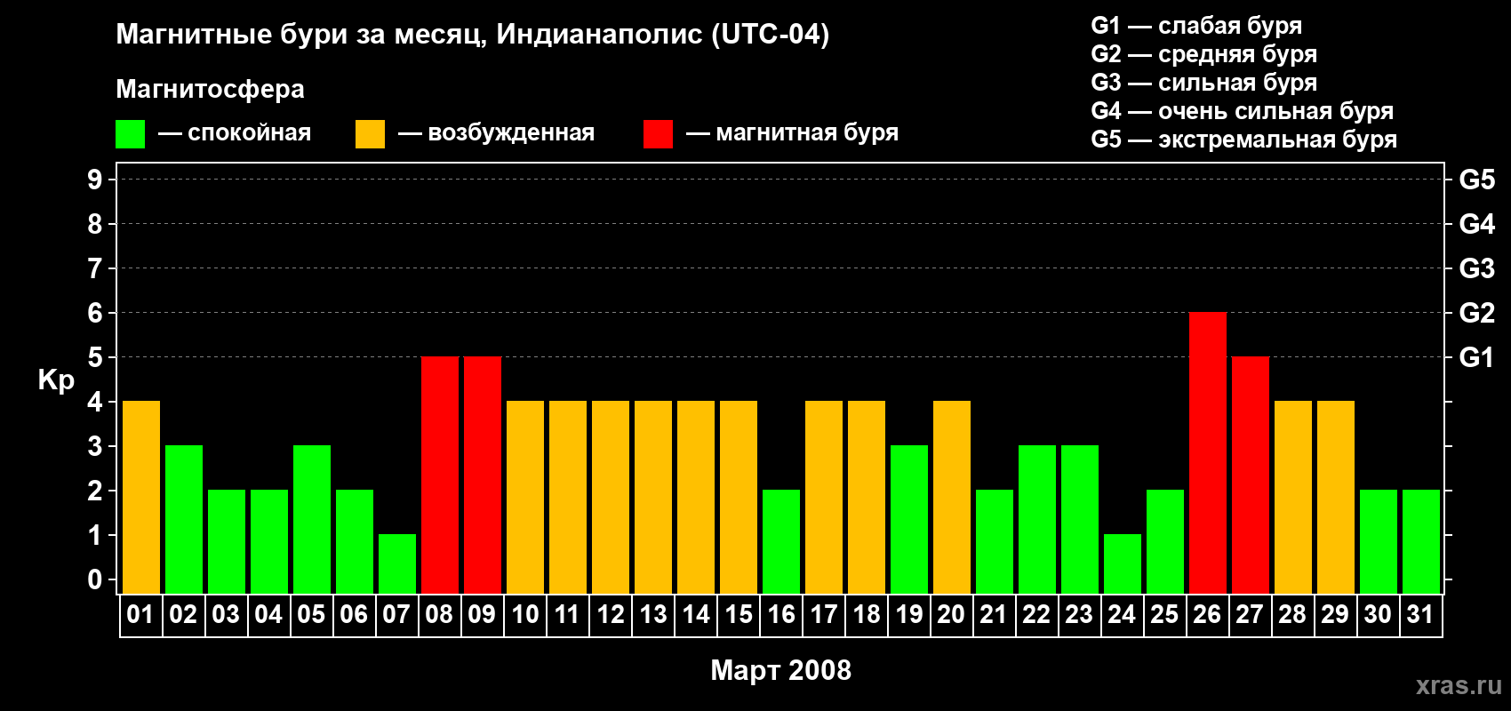 Изменения геомагнитного индекса Kp в марте 2008 года
