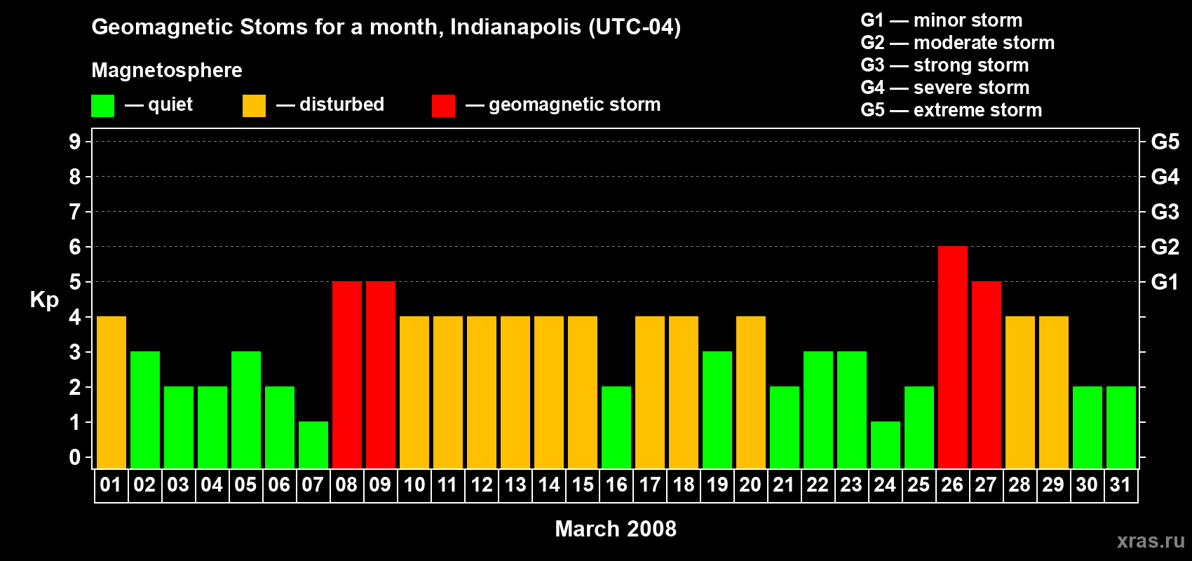 Changes in the maximum daily geomagnetic index Kp in March 2008