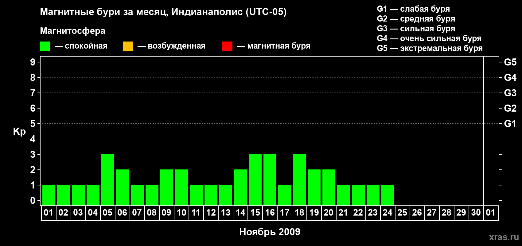 Изменения геомагнитного индекса Kp в ноябре 2009 года