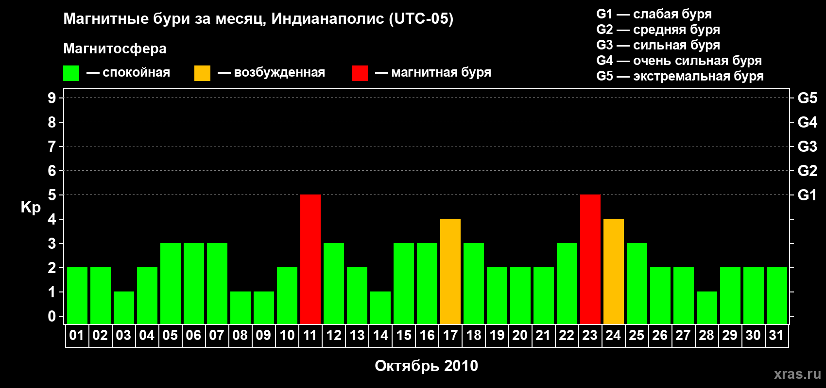 Изменения геомагнитного индекса Kp в октябре 2010 года