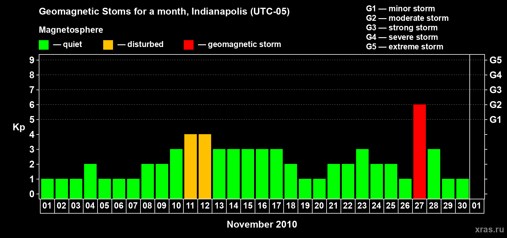 Changes in the maximum daily geomagnetic index Kp in November 2010