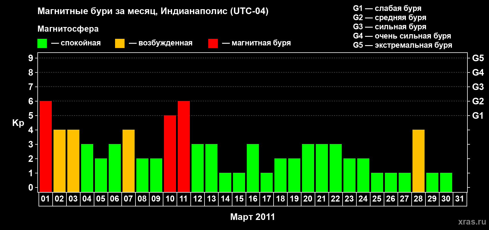 Изменения геомагнитного индекса Kp в марте 2011 года