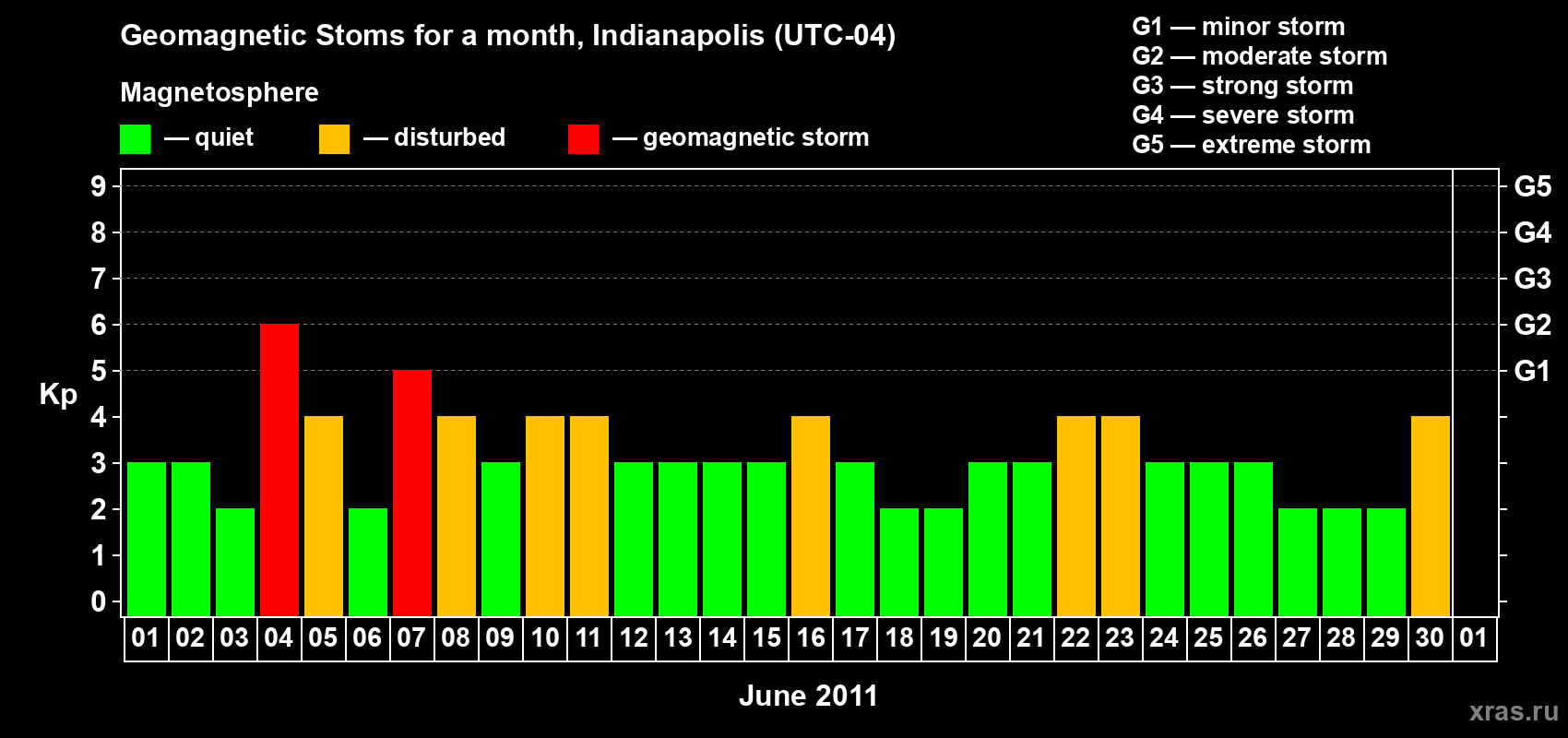Changes in the maximum daily geomagnetic index Kp in June 2011