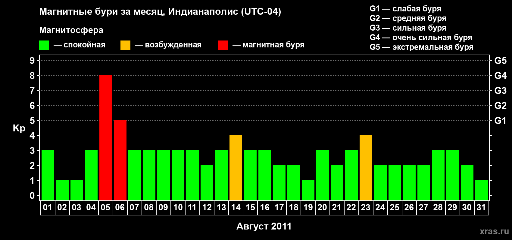 Изменения геомагнитного индекса Kp в августе 2011 года