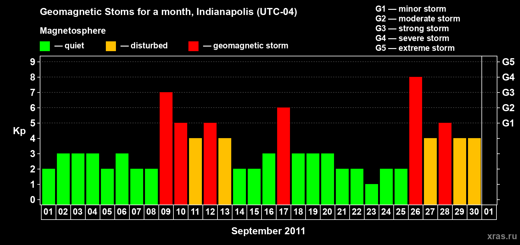 Changes in the maximum daily geomagnetic index Kp in September 2011
