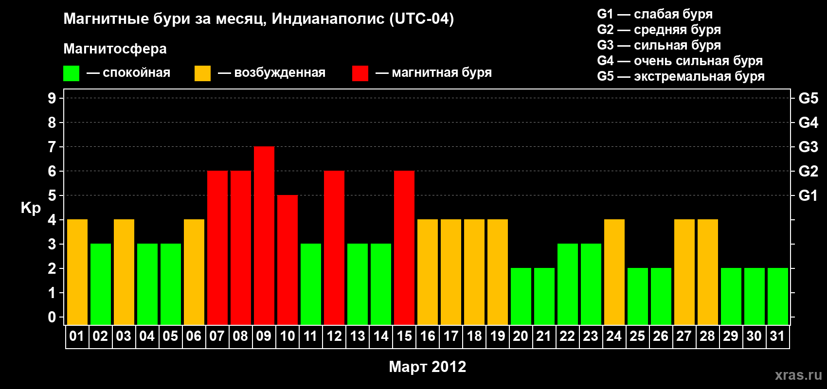 Изменения геомагнитного индекса Kp в марте 2012 года