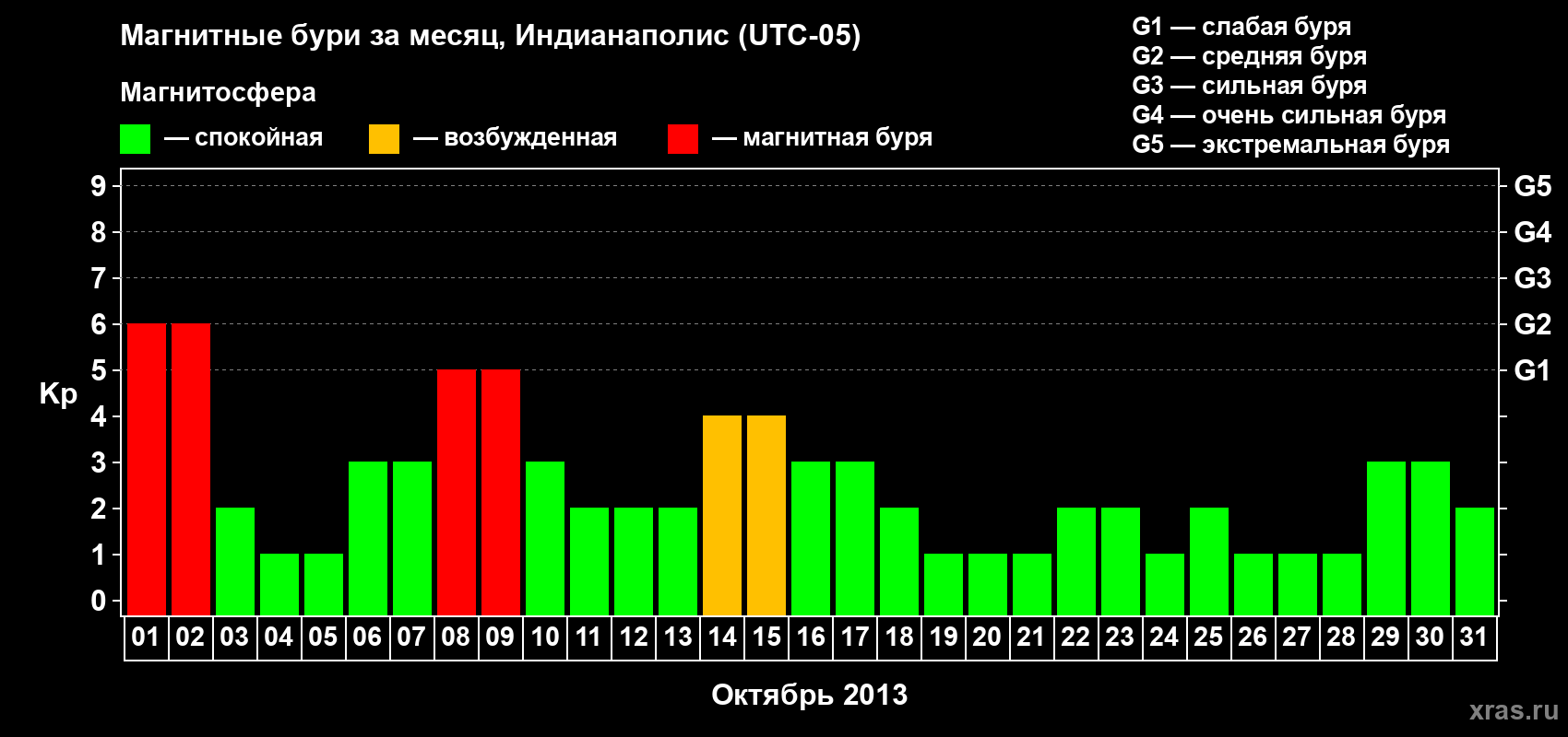 Изменения геомагнитного индекса Kp в октябре 2013 года