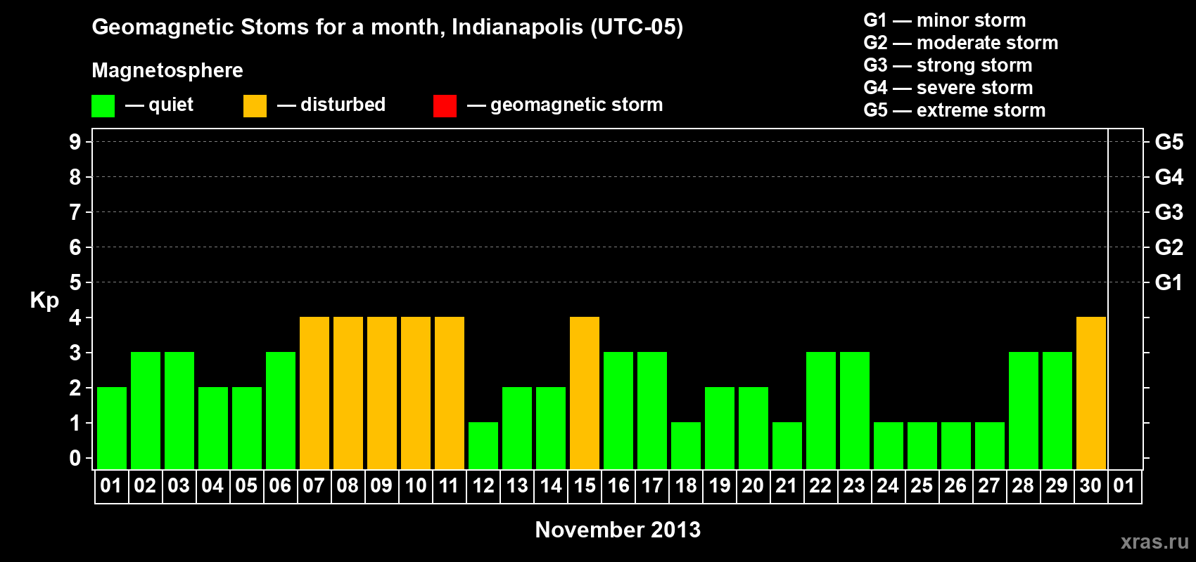 Changes in the maximum daily geomagnetic index Kp in November 2013