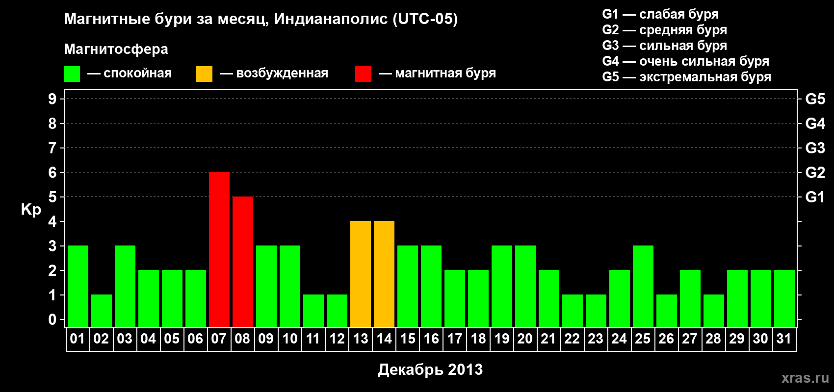 Изменения геомагнитного индекса Kp в декабре 2013 года