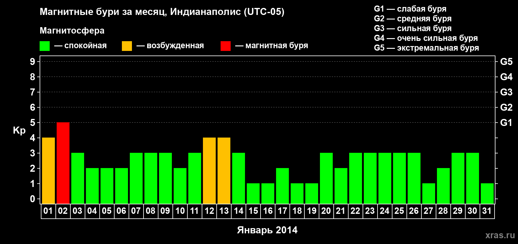 Изменения геомагнитного индекса Kp в январе 2014 года