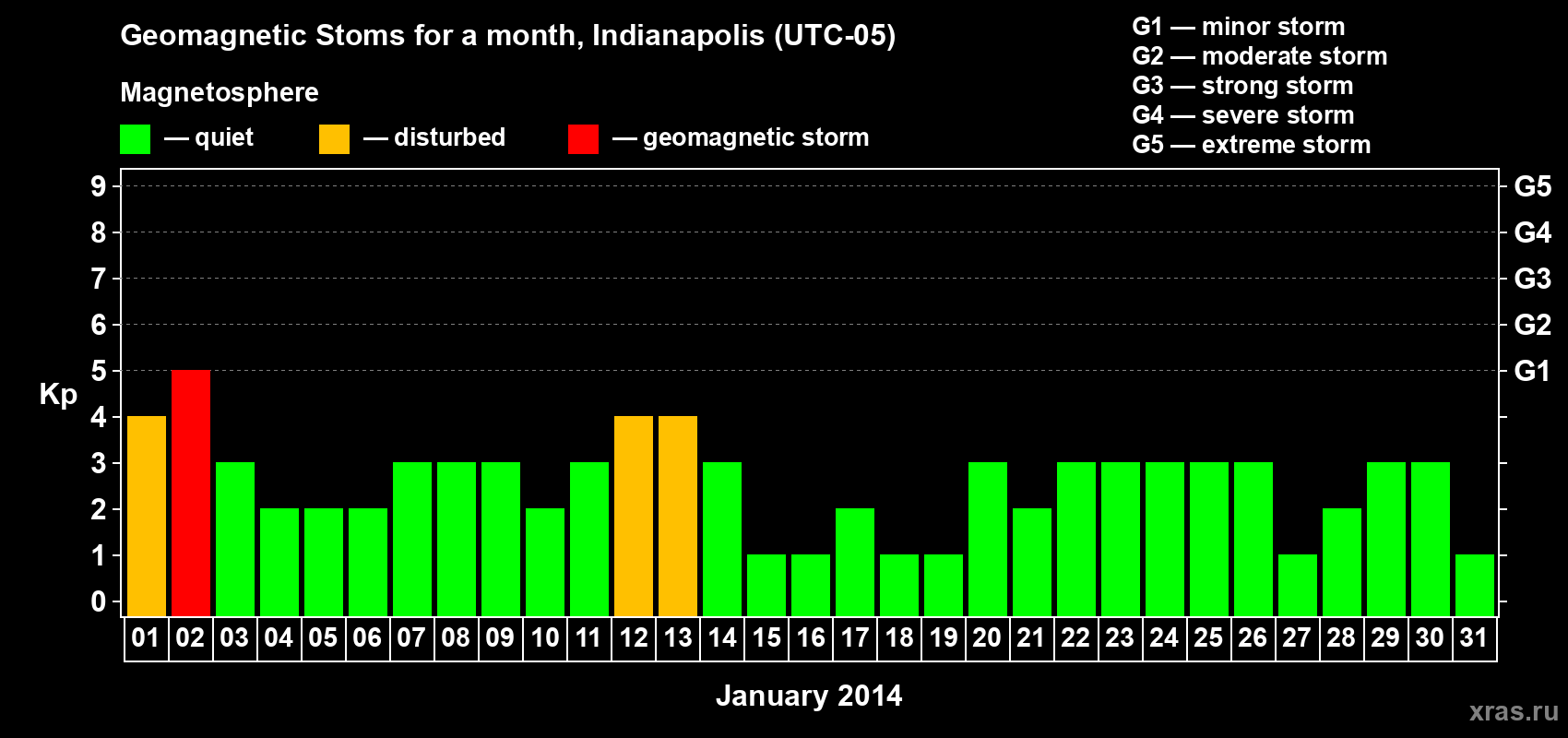 Changes in the maximum daily geomagnetic index Kp in January 2014