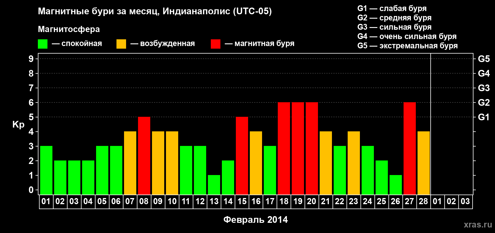 Изменения геомагнитного индекса Kp в феврале 2014 года