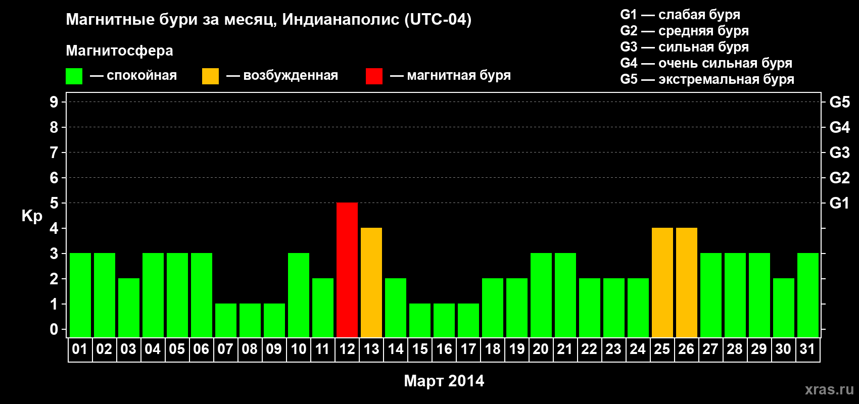 Изменения геомагнитного индекса Kp в марте 2014 года