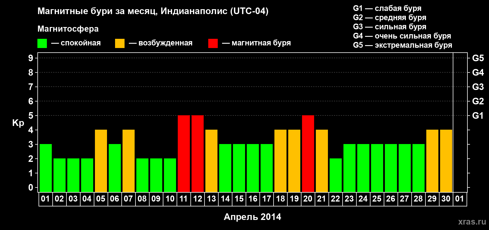 Изменения геомагнитного индекса Kp в апреле 2014 года