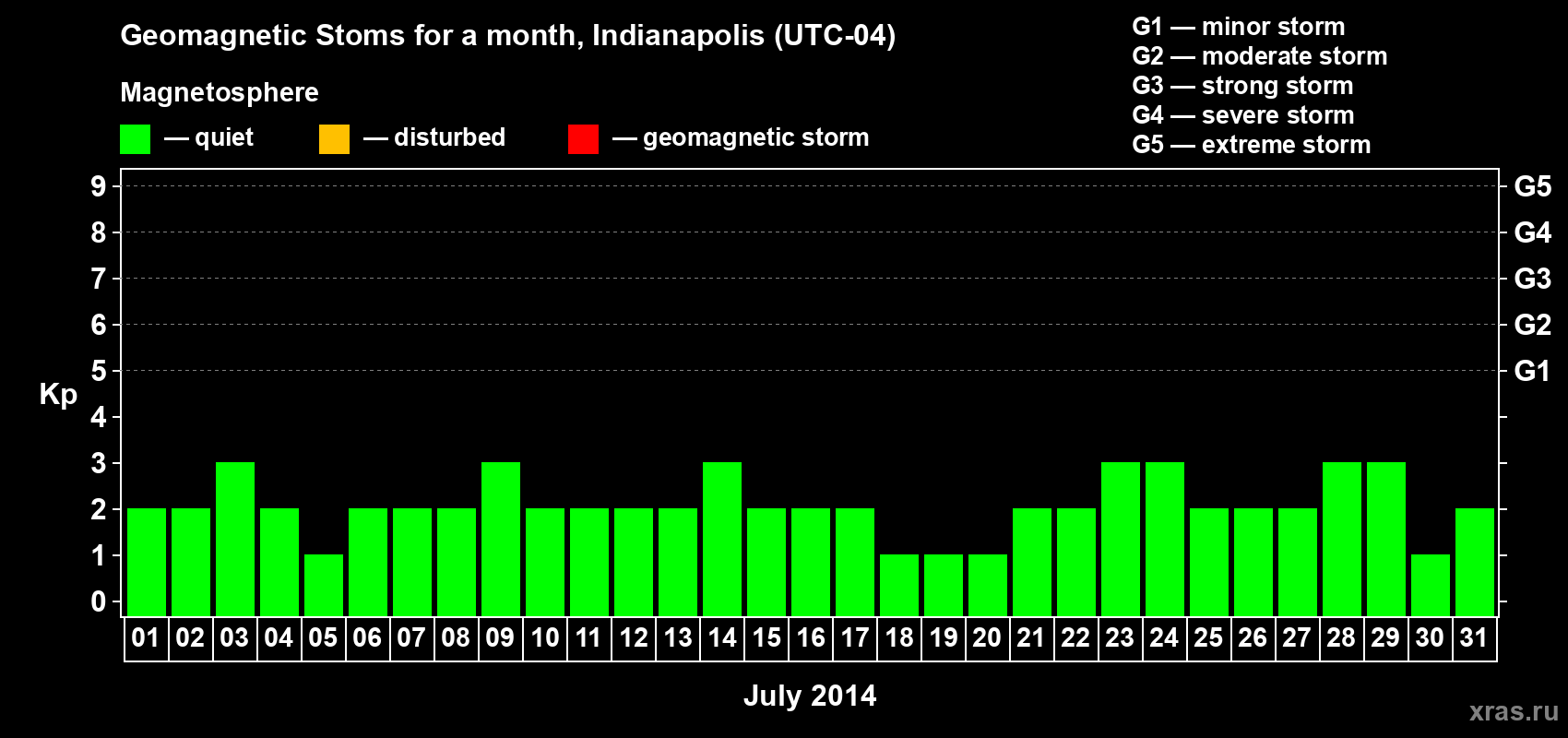 Changes in the maximum daily geomagnetic index Kp in July 2014