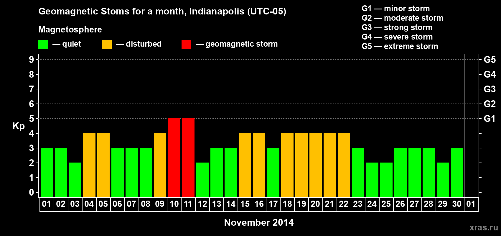 Changes in the maximum daily geomagnetic index Kp in November 2014