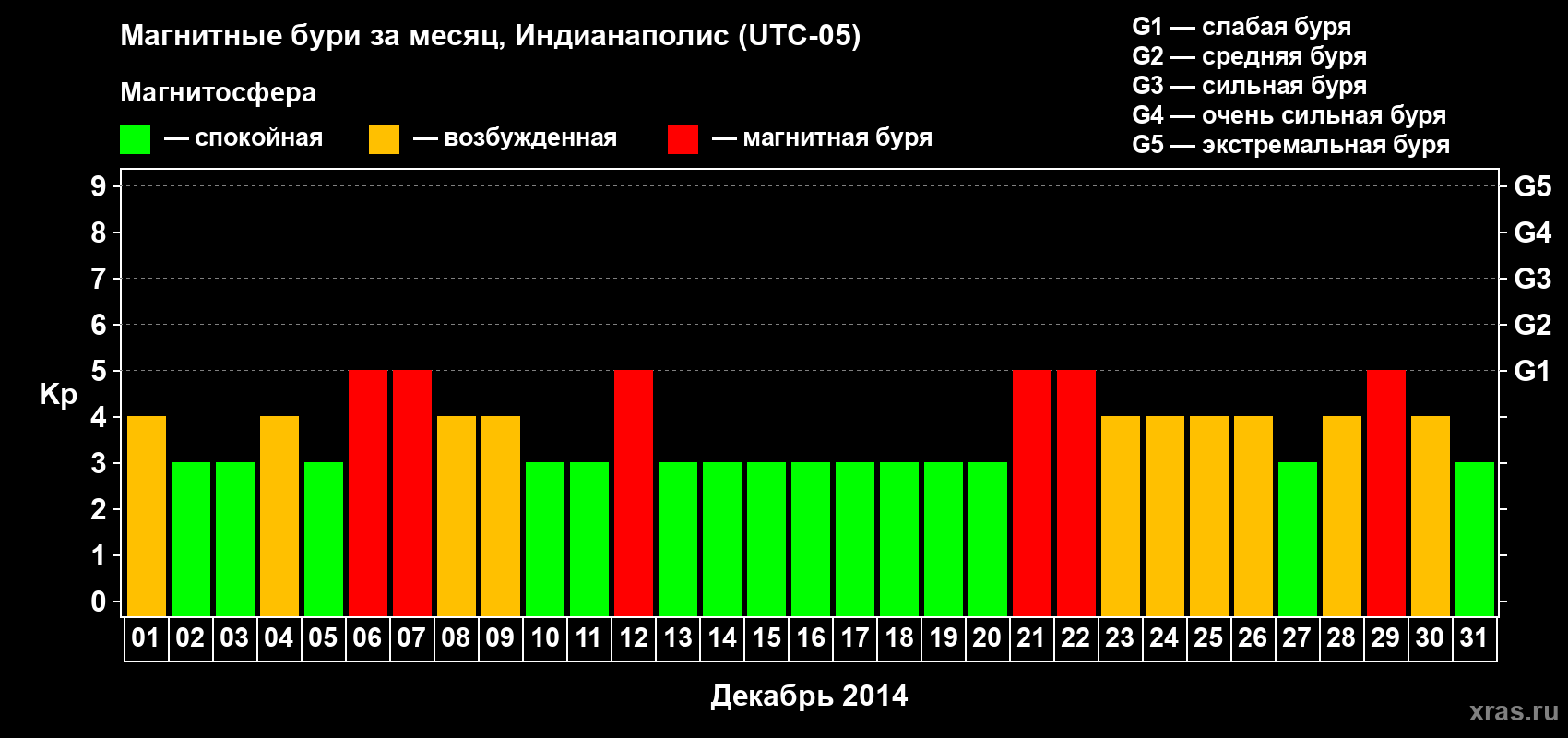 Изменения геомагнитного индекса Kp в декабре 2014 года