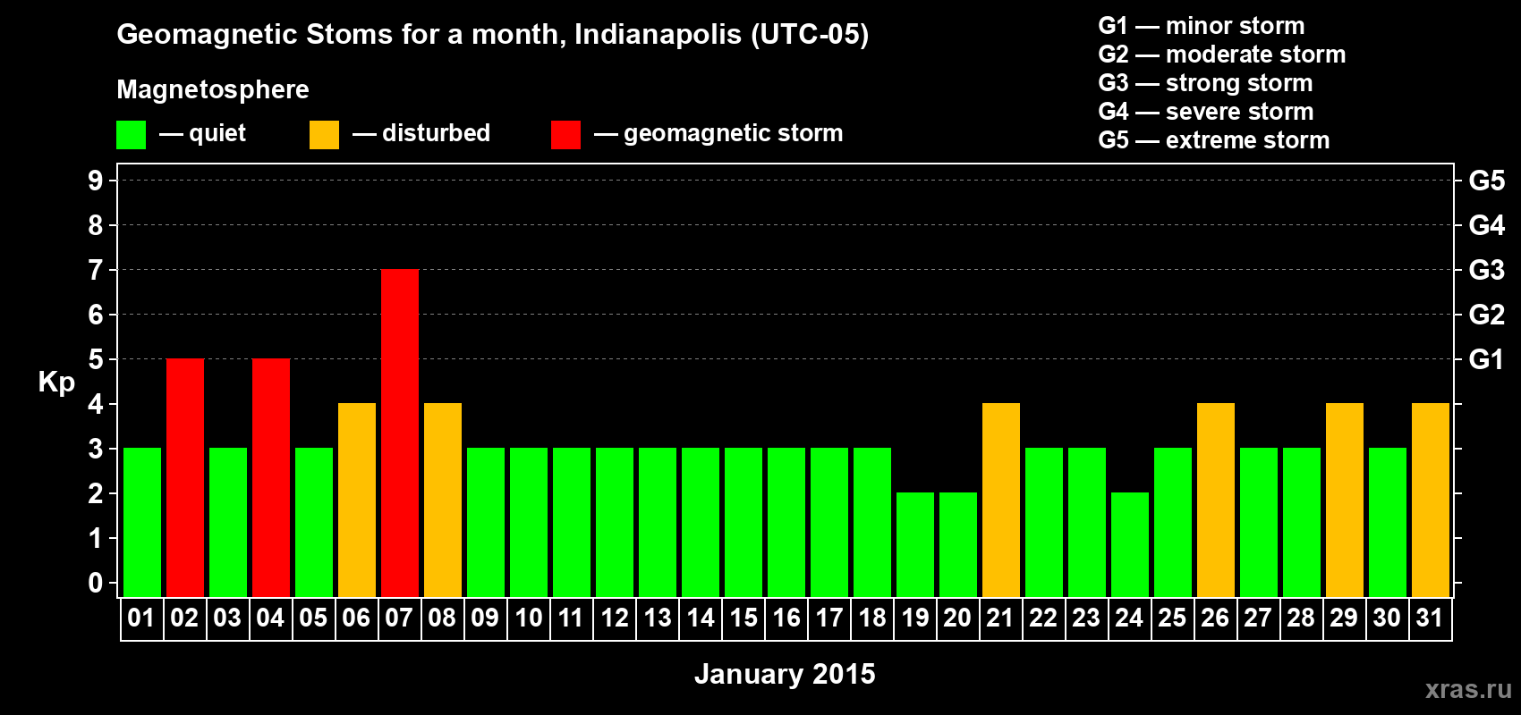 Changes in the maximum daily geomagnetic index Kp in January 2015