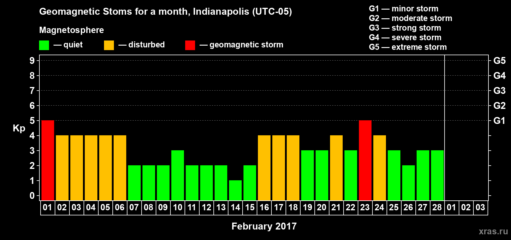 Changes in the maximum daily geomagnetic index Kp in February 2017