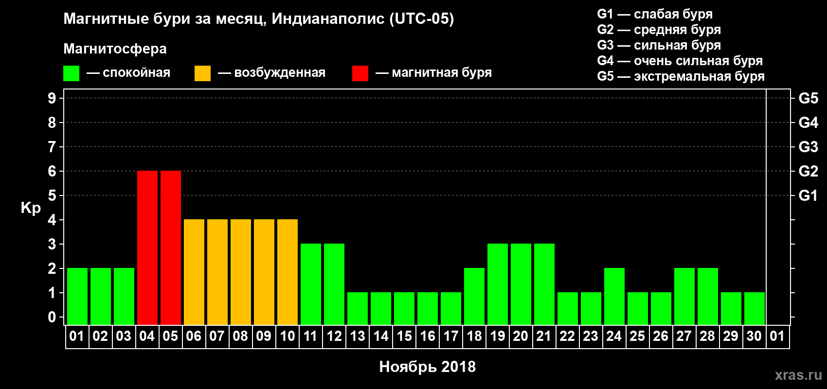 Изменения геомагнитного индекса Kp в ноябре 2018 года