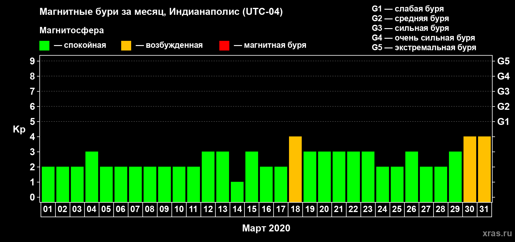 Изменения геомагнитного индекса Kp в марте 2020 года