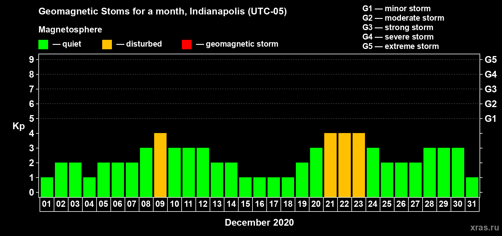 Changes in the maximum daily geomagnetic index Kp in December 2020
