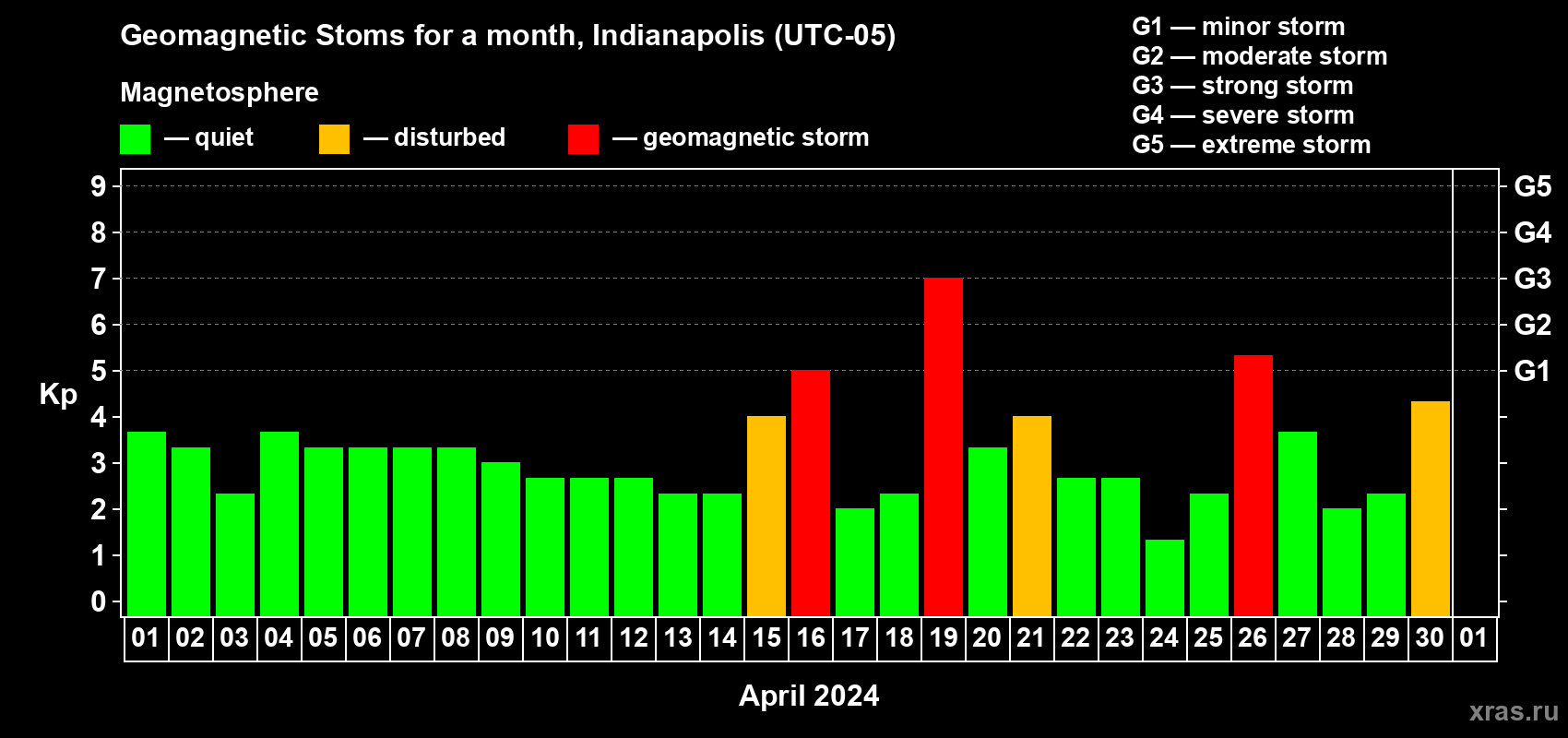 Changes in the maximum daily geomagnetic index Kp in April 2024