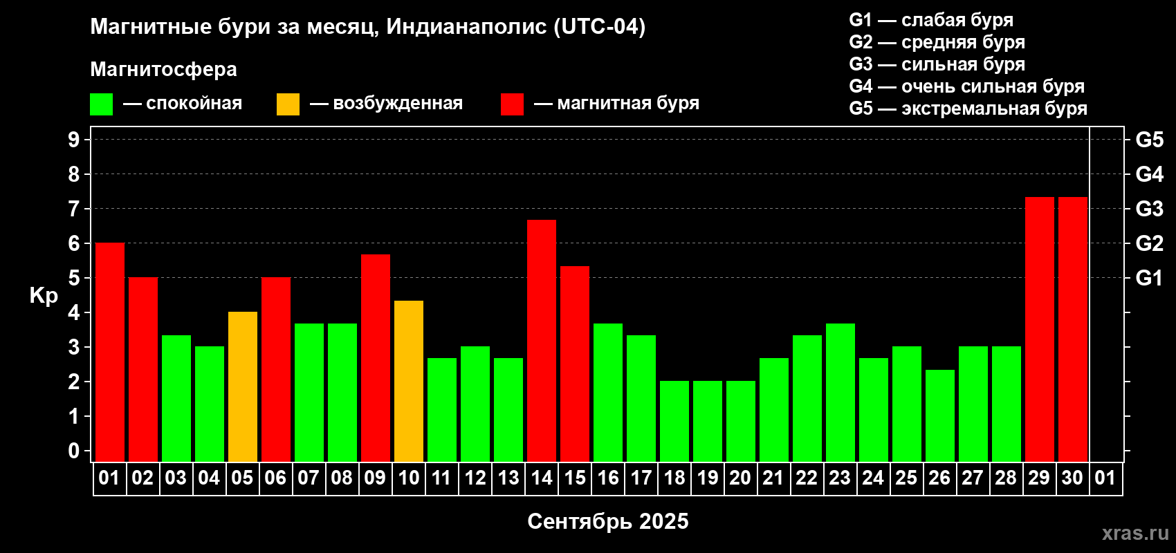 Изменения геомагнитного индекса Kp в сентябре 2025 года