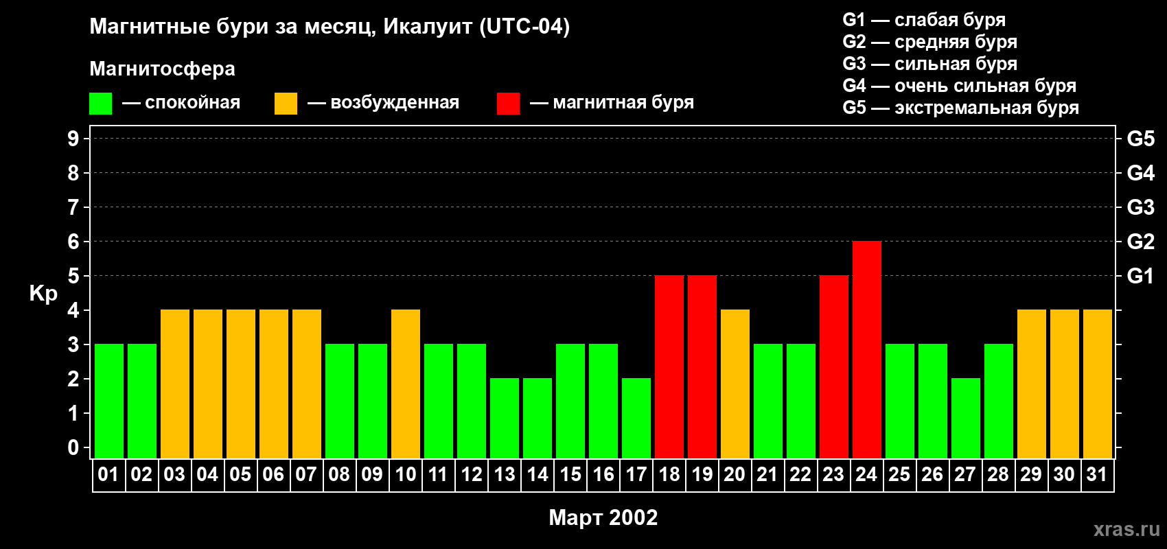 Изменения геомагнитного индекса Kp в марте 2002 года