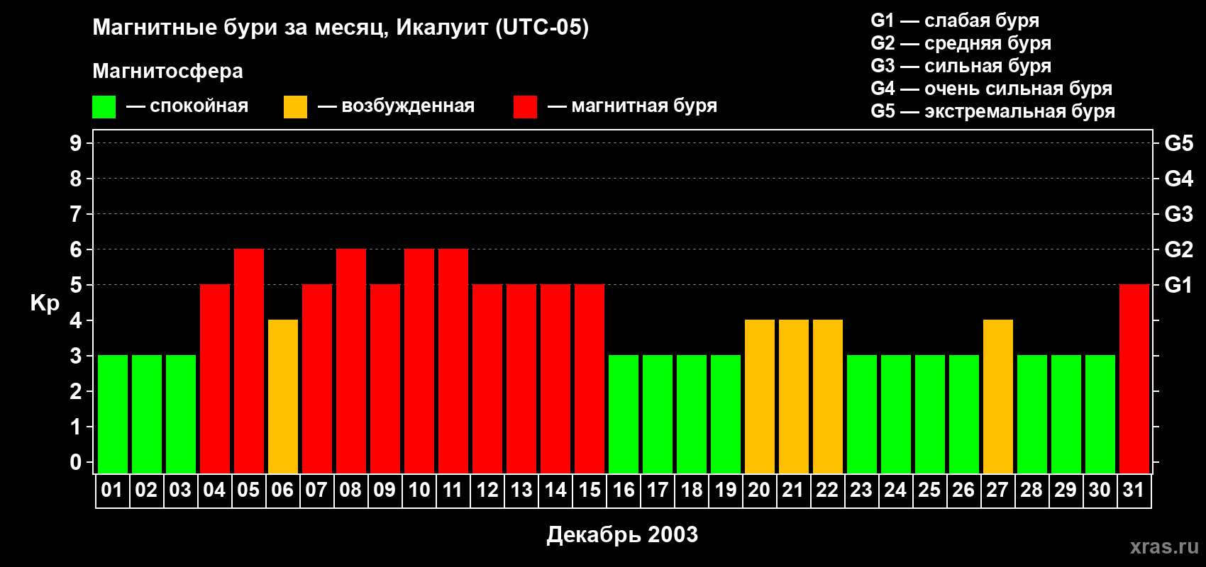 Изменения геомагнитного индекса Kp в декабре 2003 года