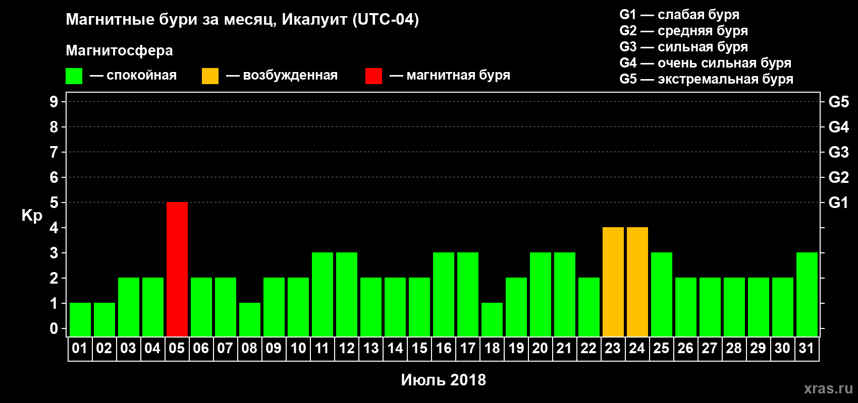 Изменения геомагнитного индекса Kp в июле 2018 года