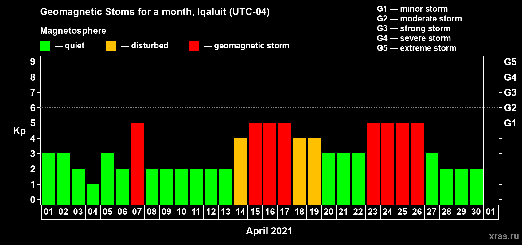Changes in the maximum daily geomagnetic index Kp in April 2021