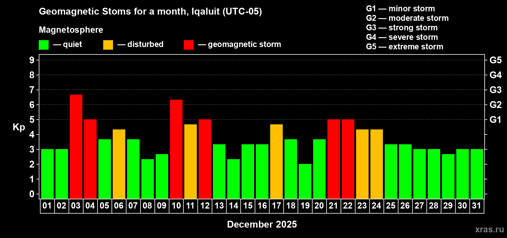 Changes in the maximum daily geomagnetic index Kp in December 2025