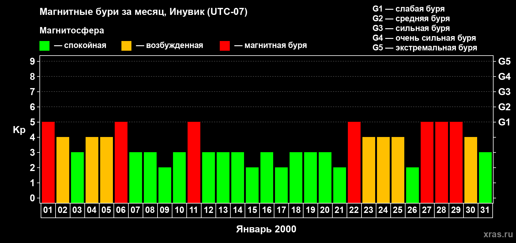 Изменения геомагнитного индекса Kp в январе 2000 года