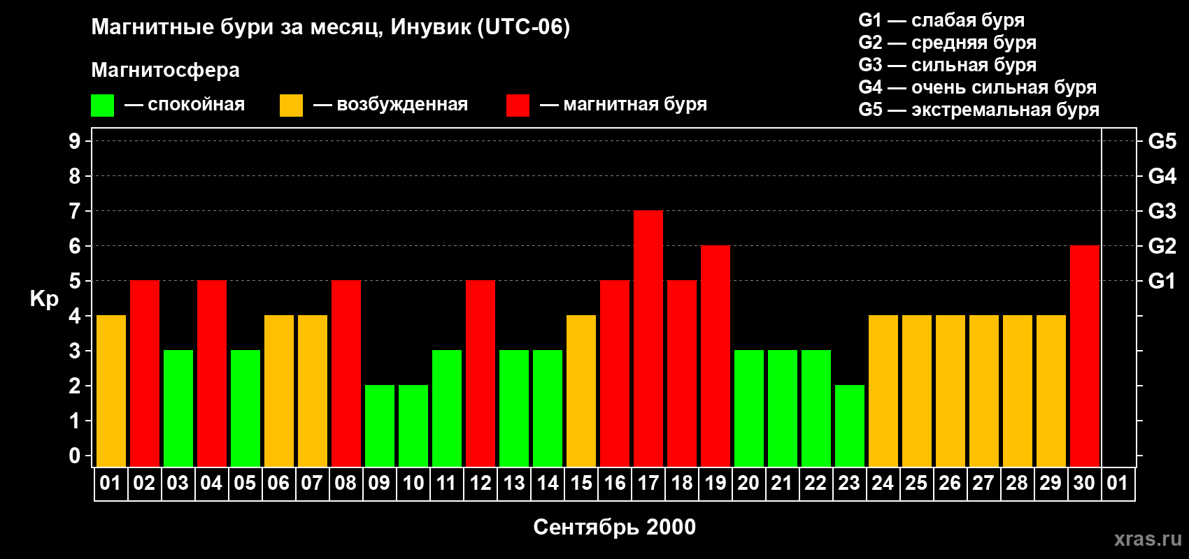 Изменения геомагнитного индекса Kp в сентябре 2000 года
