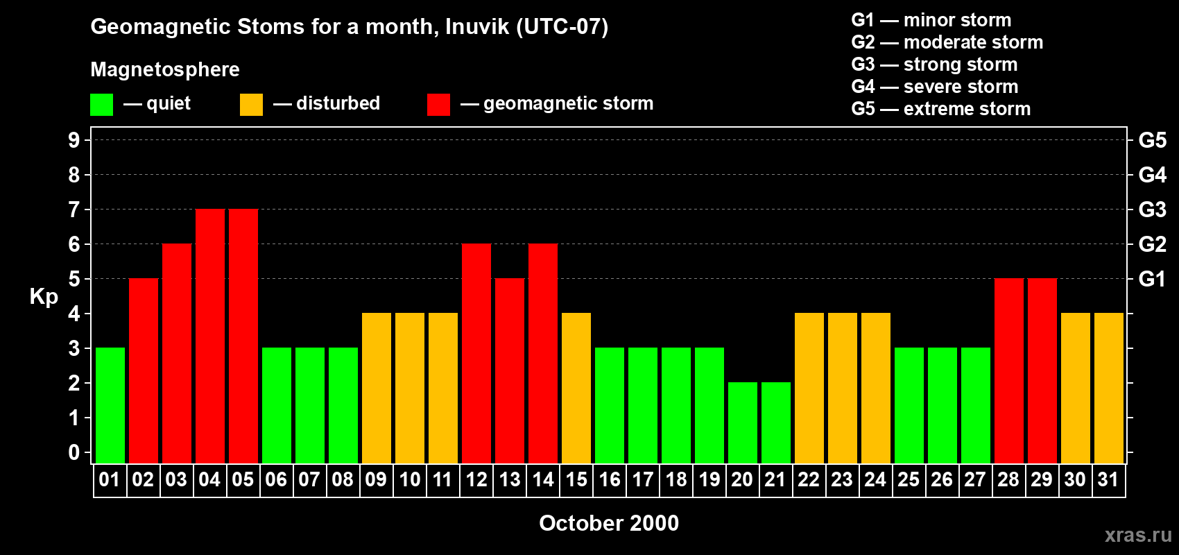 Changes in the maximum daily geomagnetic index Kp in October 2000