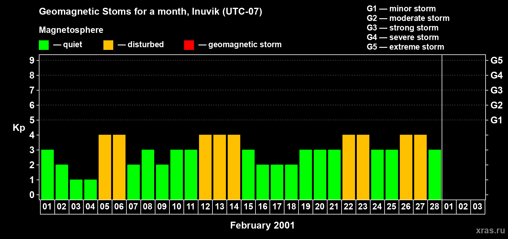 Changes in the maximum daily geomagnetic index Kp in February 2001
