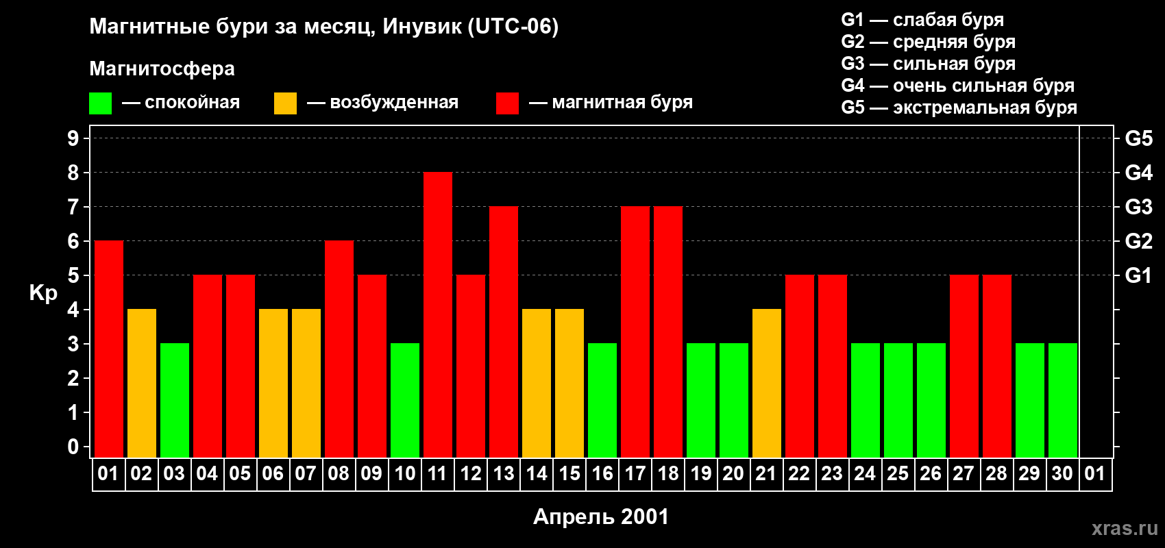 Изменения геомагнитного индекса Kp в апреле 2001 года