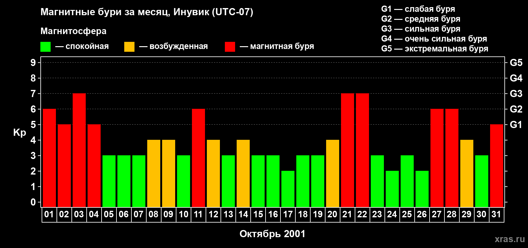 Изменения геомагнитного индекса Kp в октябре 2001 года