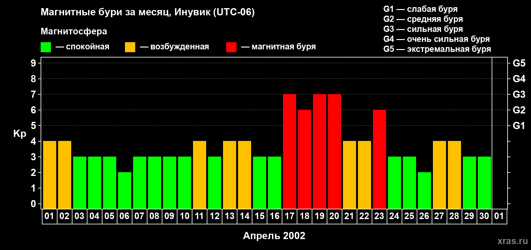 Изменения геомагнитного индекса Kp в апреле 2002 года